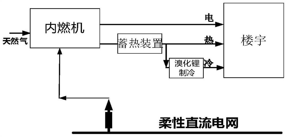 Offshore energy internet based on flexible direct-current power grid