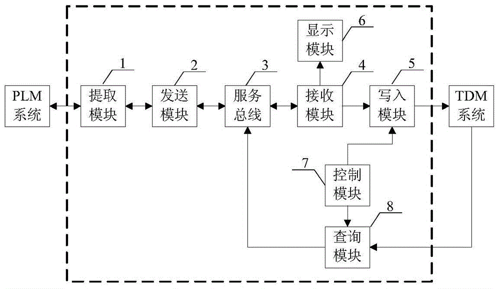 A data management system and method based on plm system and tdm system