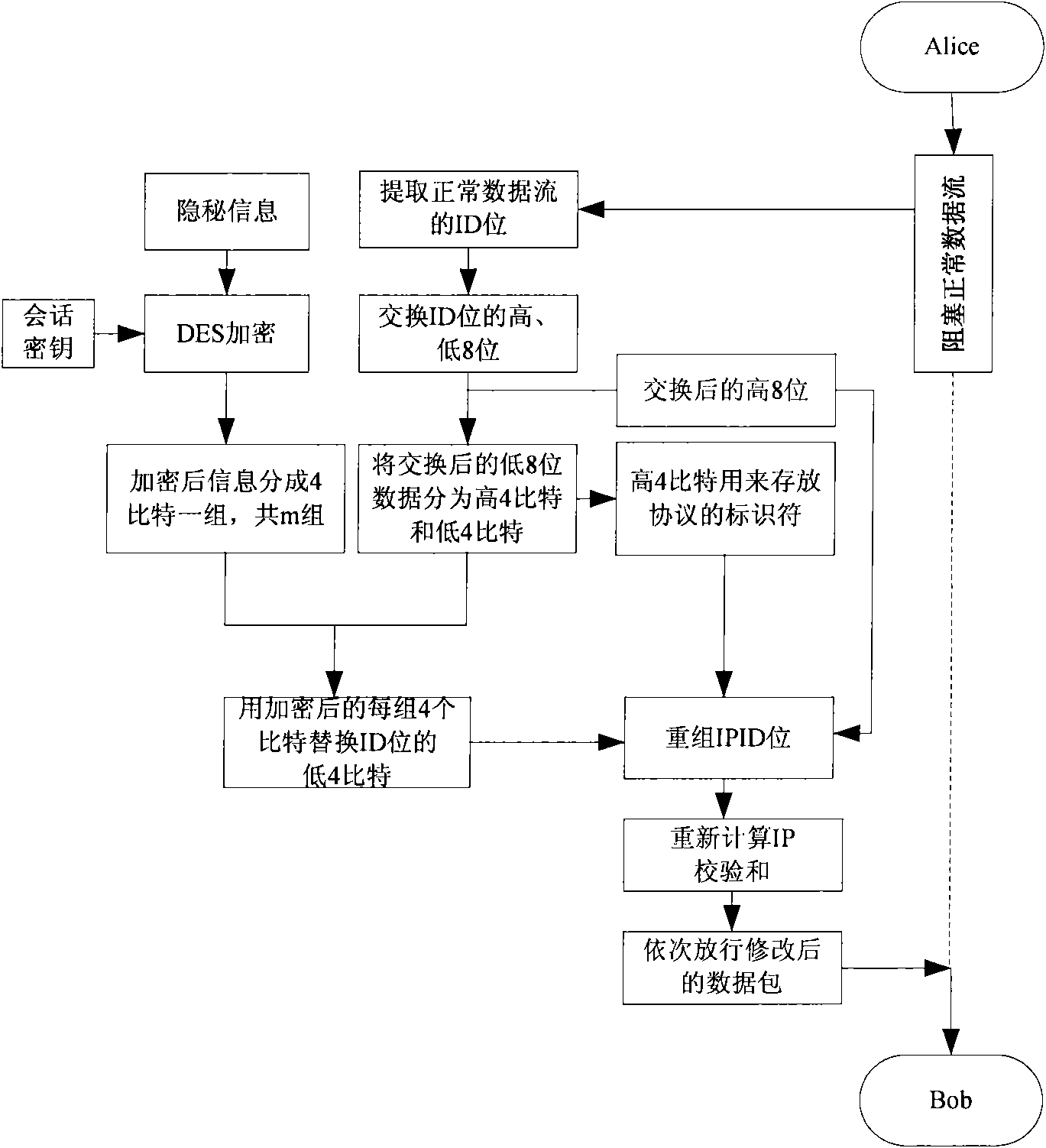 Covert communication method based on IPID (Internet Protocol Identification) bit delta modulation