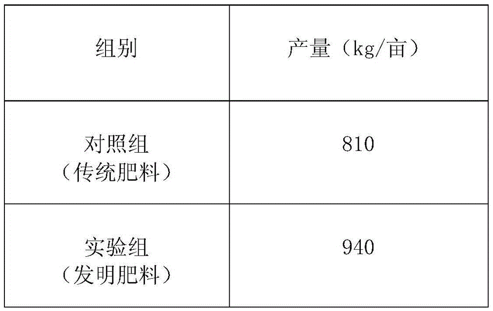 A kind of multi-nutrient compound fertilizer and preparation method thereof