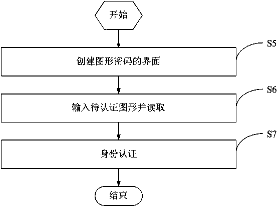 Graphic cryptography scheme MSDGP and authentication system thereof