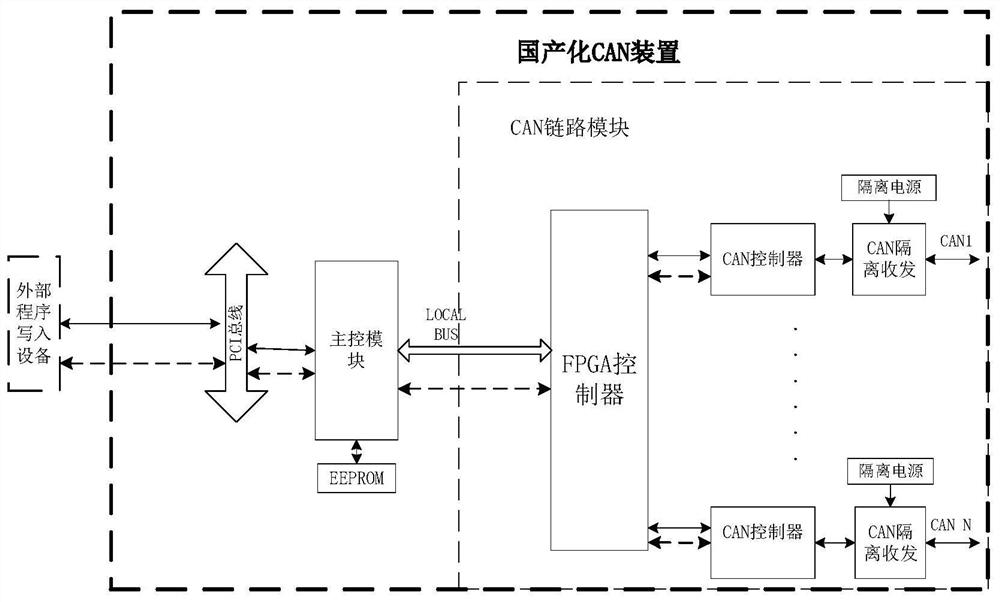 A PCI bus-based CAN device driver and method