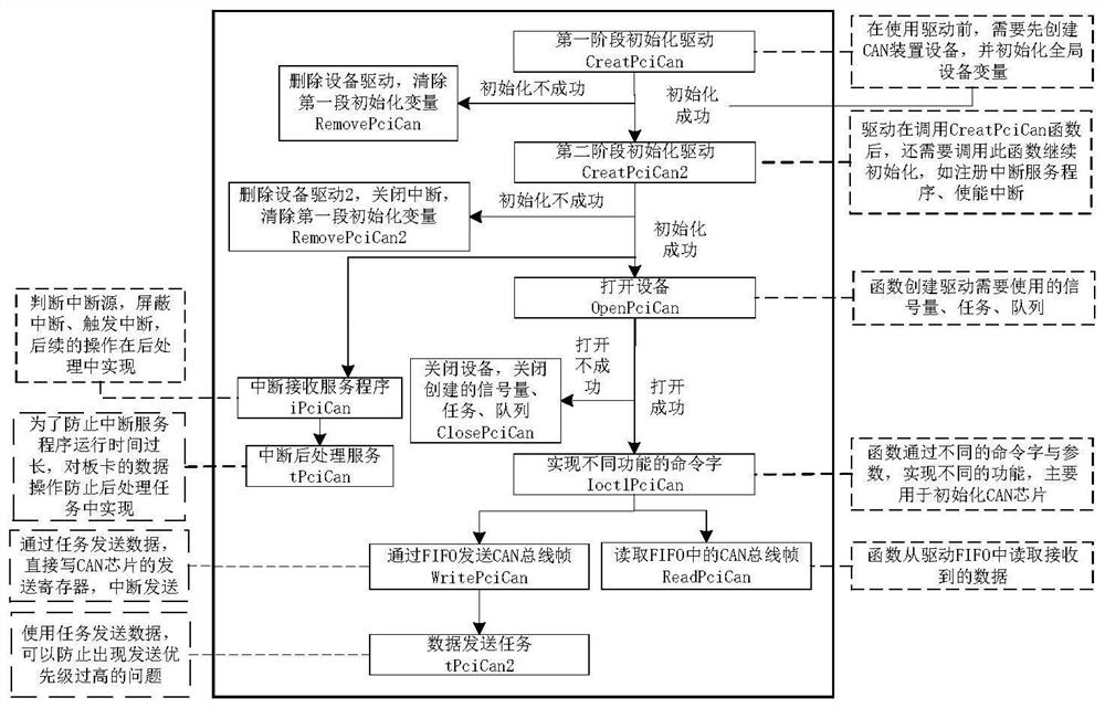 A PCI bus-based CAN device driver and method