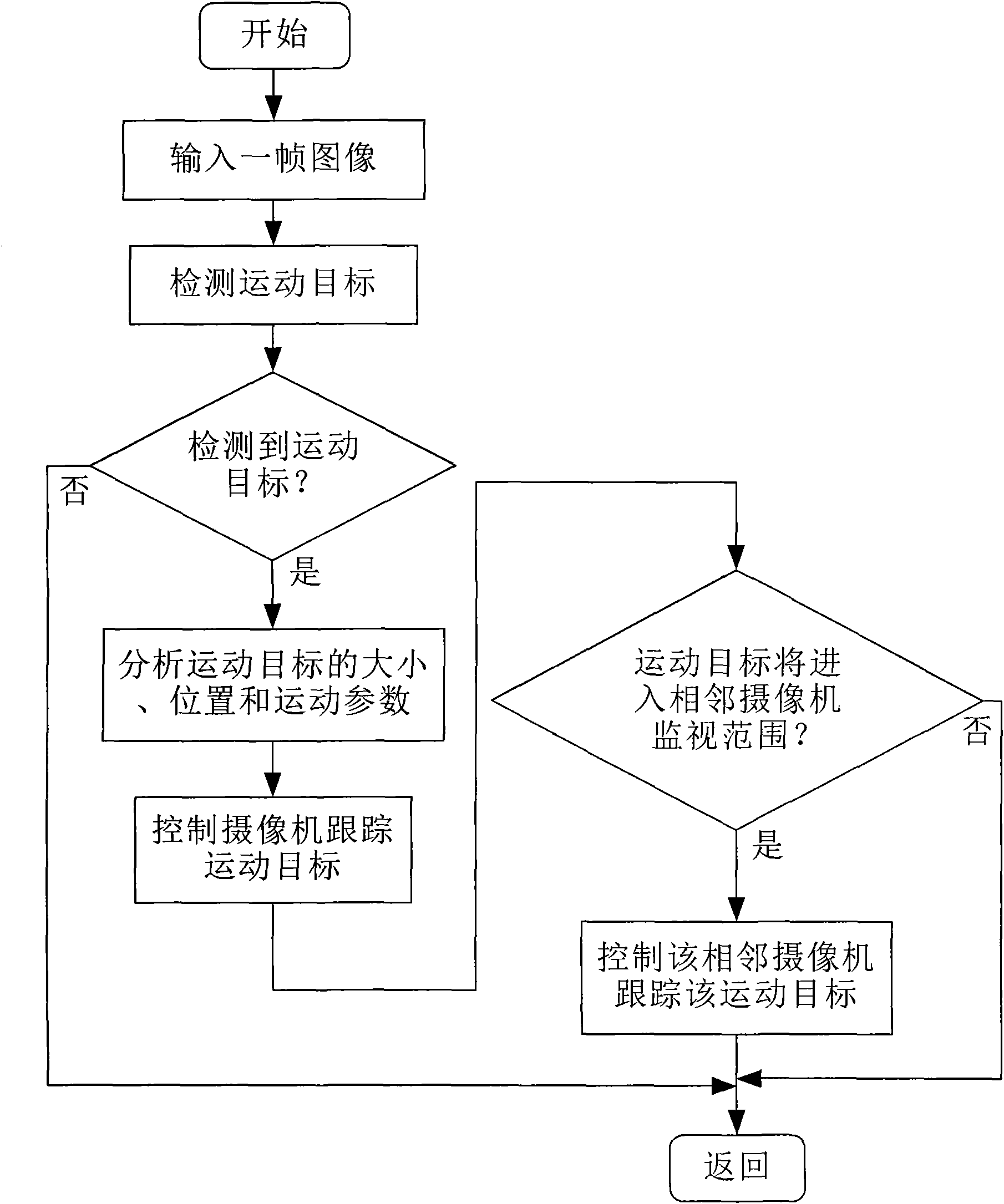 Multi-camera intelligent control method and device