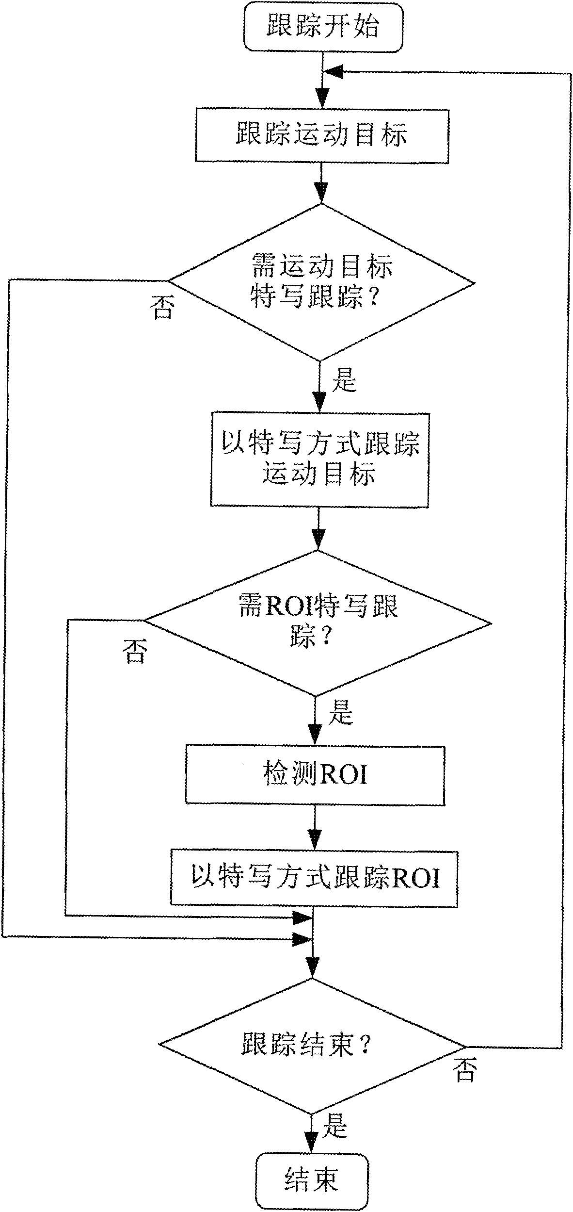 Multi-camera intelligent control method and device