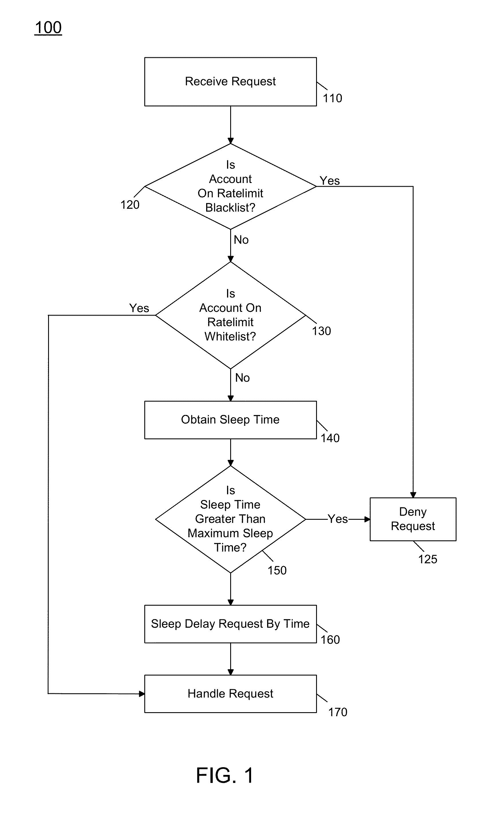 Distributed Rate Limiting Of Handling Requests