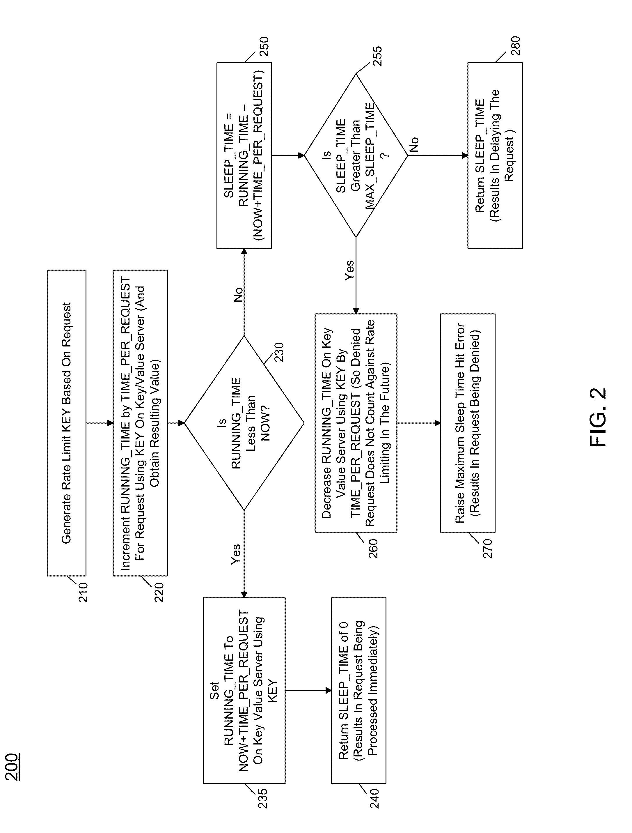 Distributed Rate Limiting Of Handling Requests