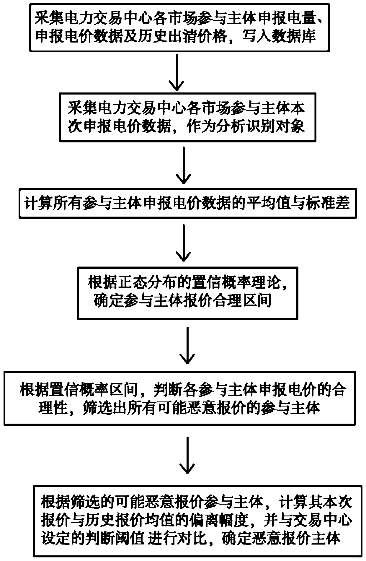 Electric power market malicious bidding behavior identification method