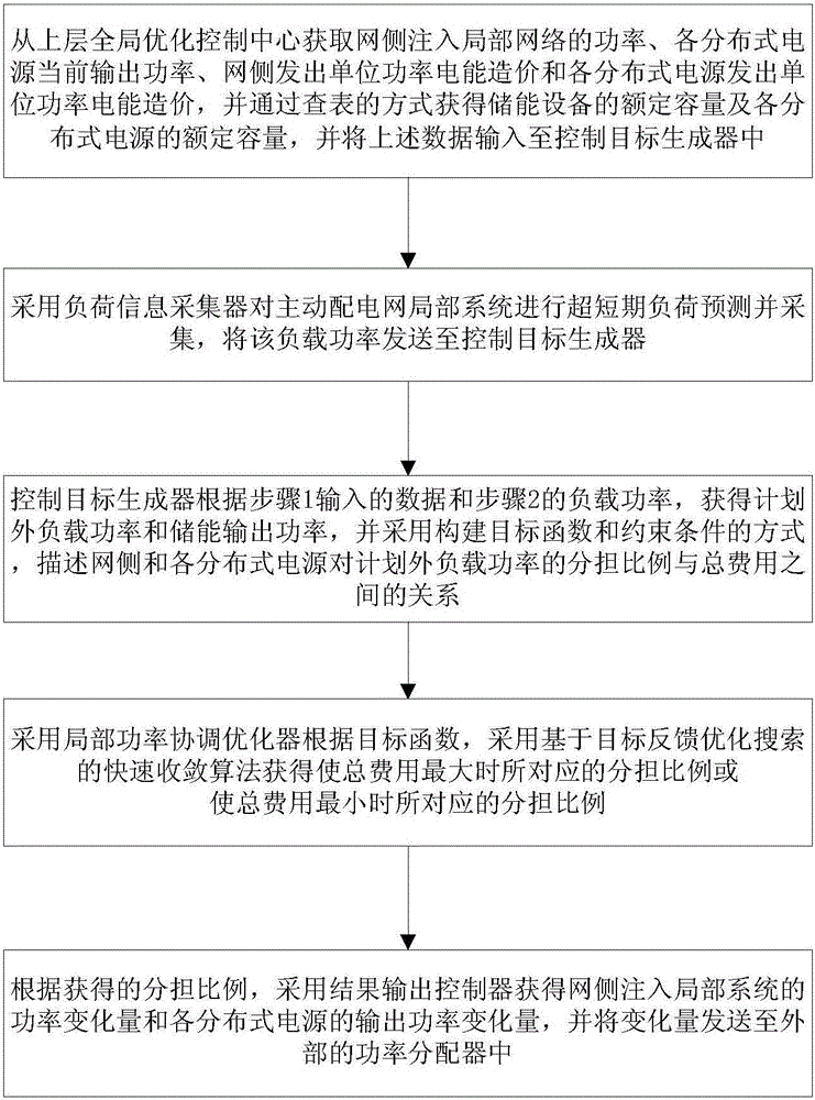 Local power coordinated control system and method of active power distribution network