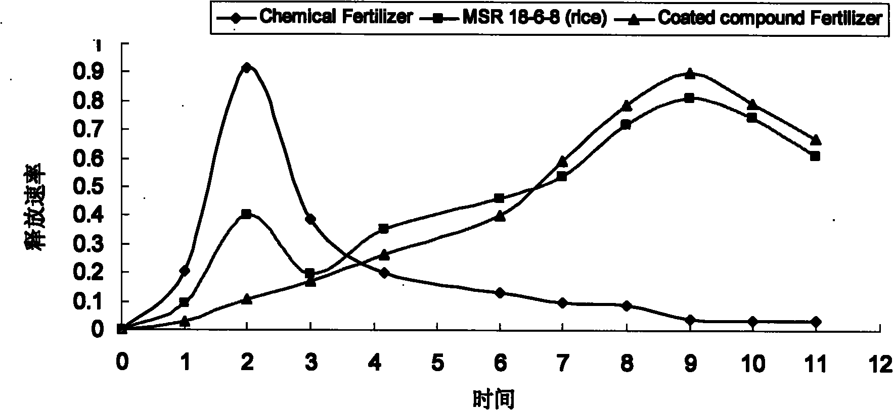 Controlled release fertilizer with high content of biological carbon and preparation method thereof