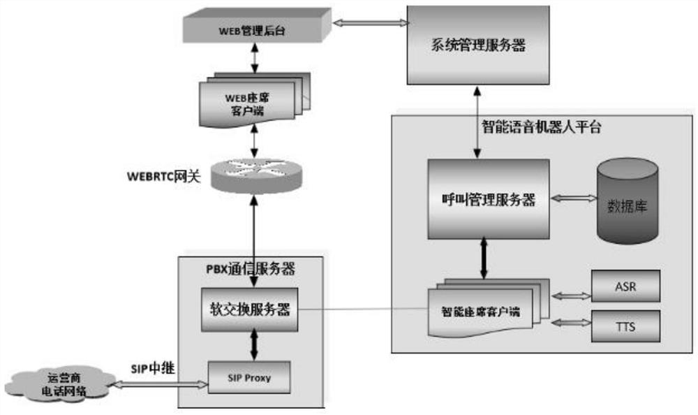 Man-machine collaboration can control intelligent voice outbound method and intelligent outbound robot platform