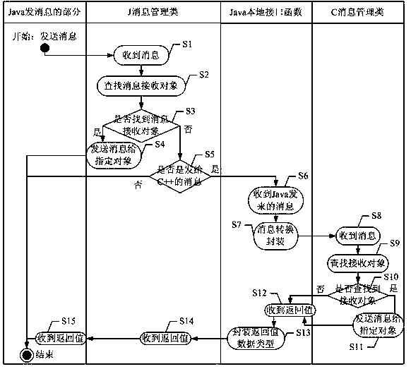 Method and system for communication between c++ and java under android platform