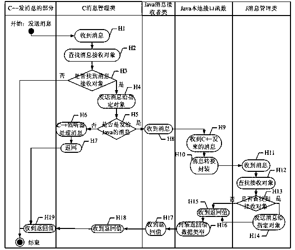 Method and system for communication between c++ and java under android platform