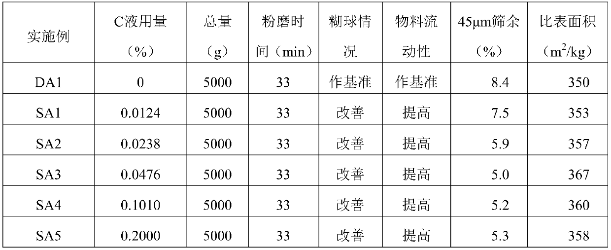 A kind of grinding aid and its application