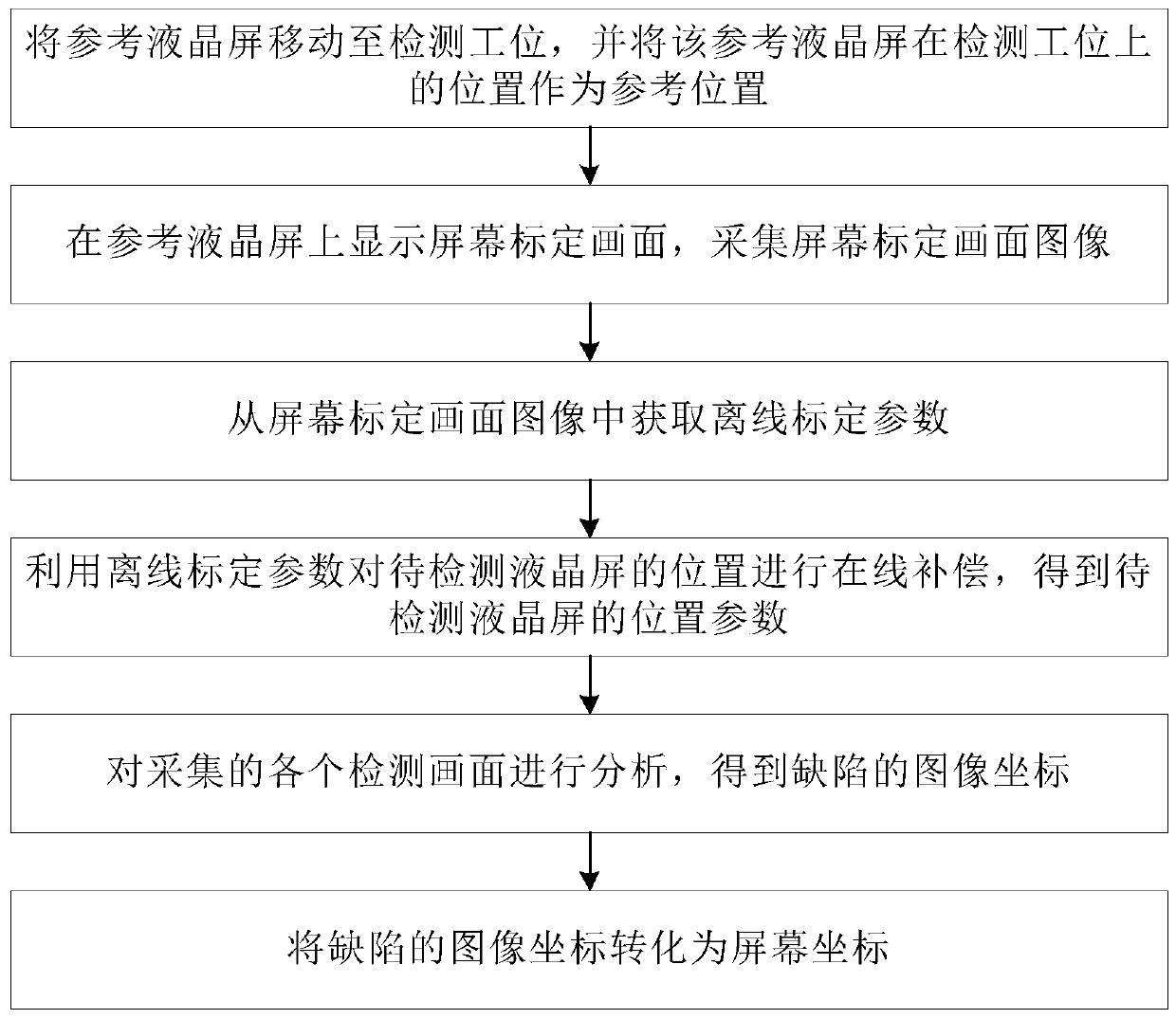 Large-size display screen defect detection and positioning method