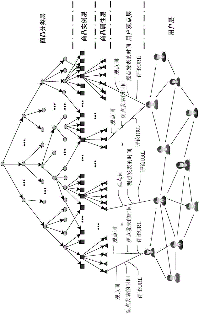 Construction method of commodity knowledge graph