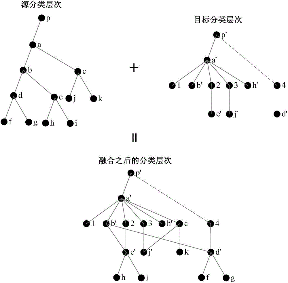 Construction method of commodity knowledge graph