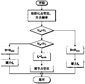 A dual-tube isolated converter and its control method