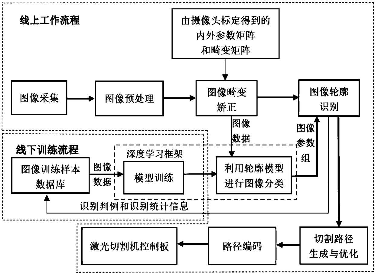 Machine vision cutting method applied to laser cutting machine