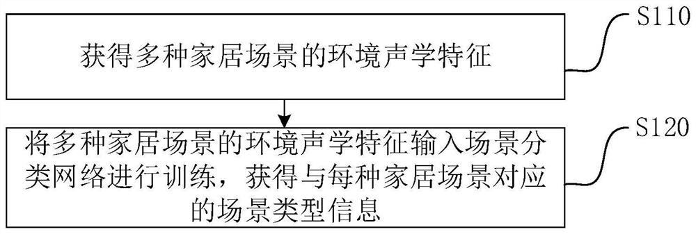 Scene classification model training method and device, electronic equipment and computer readable storage medium