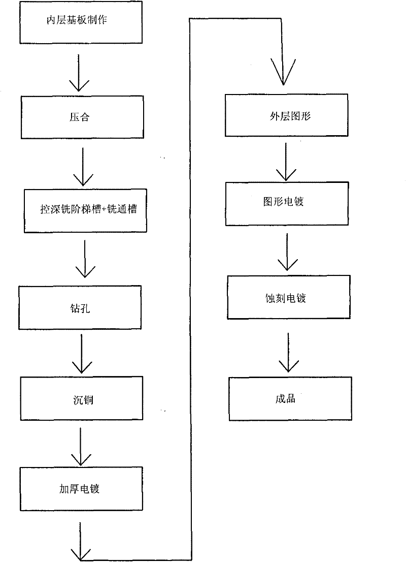 Method for machining PCB with step groove