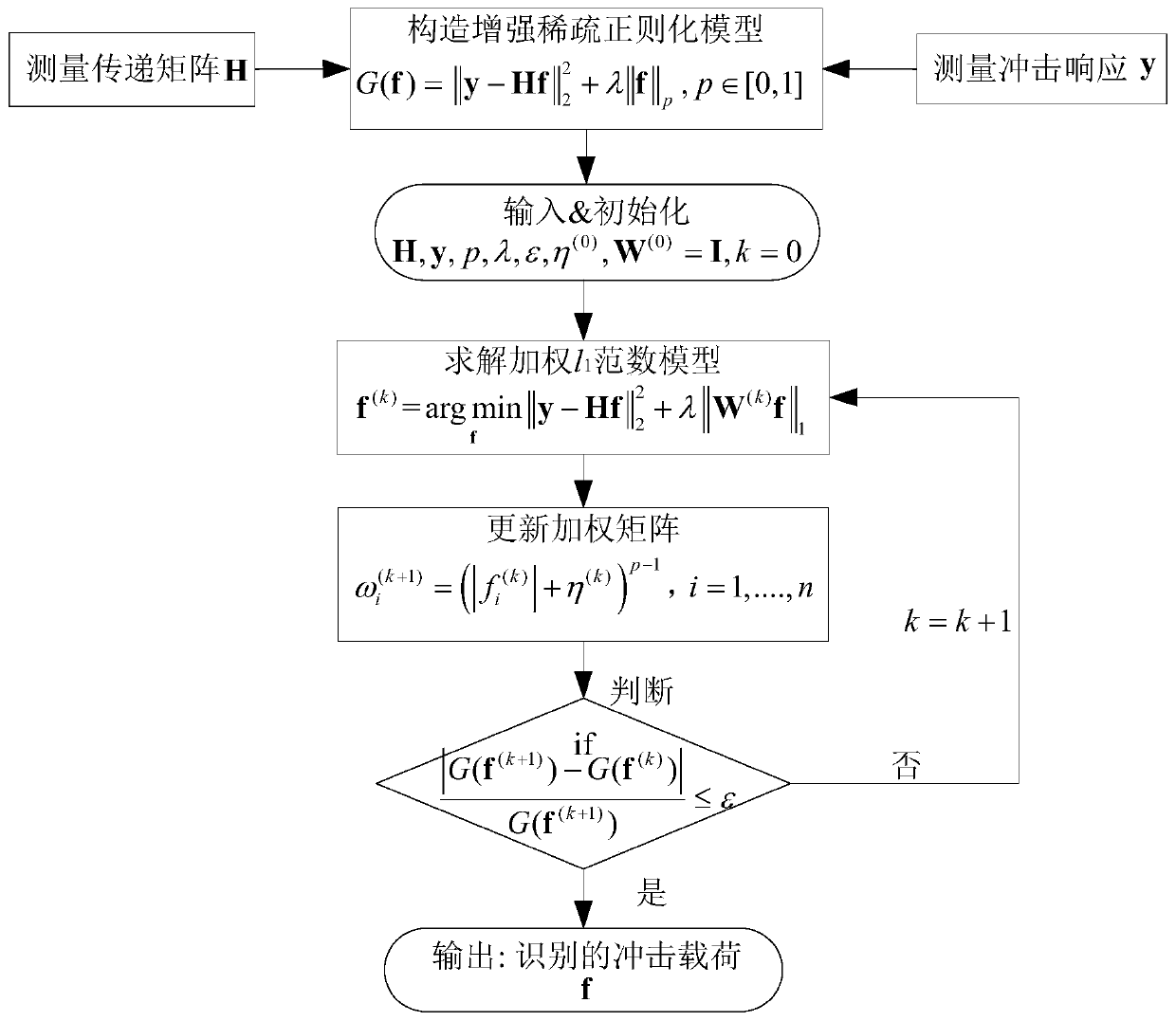 A composite material structure impact load identification method and device based on enhanced sparsity