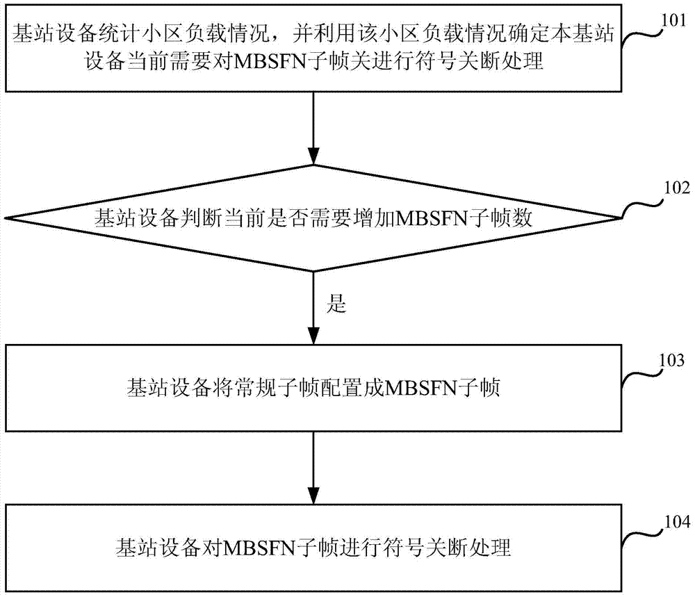 A processing method and device for symbol-off