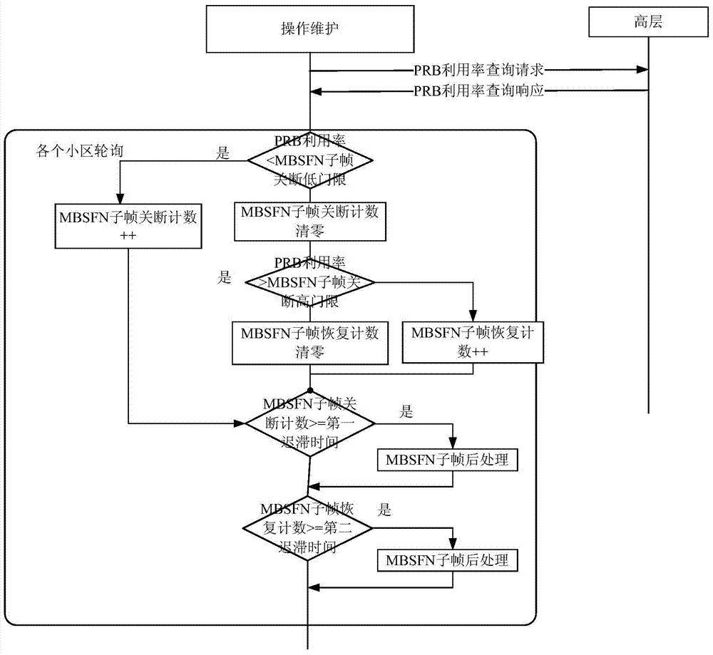 A processing method and device for symbol-off