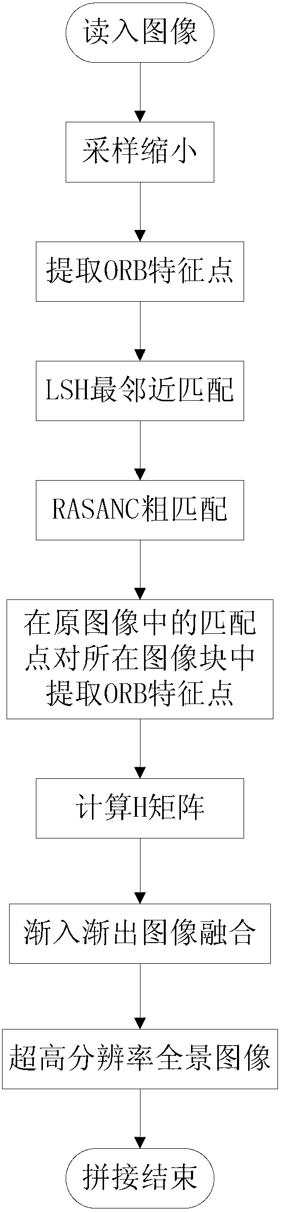 Method for splicing high-definition image panorama of high-pressure rod tower on basis of ORB (Object Request Broker) feature point