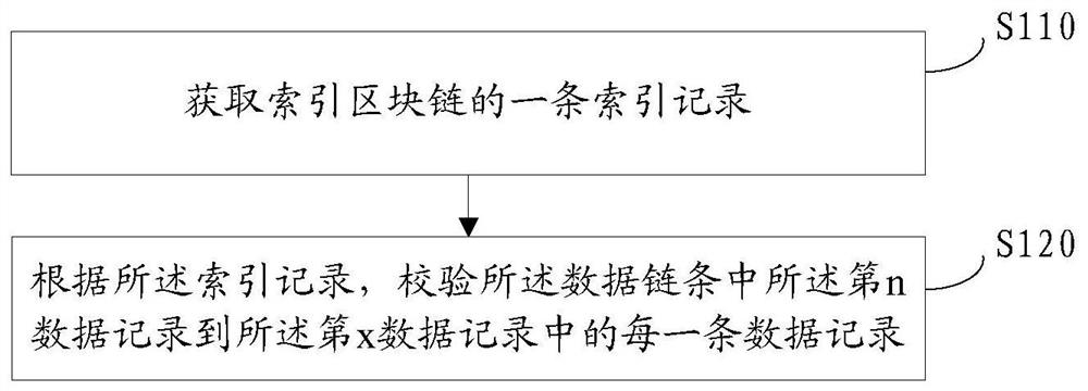 Blockchain verification method, processing node and storage medium