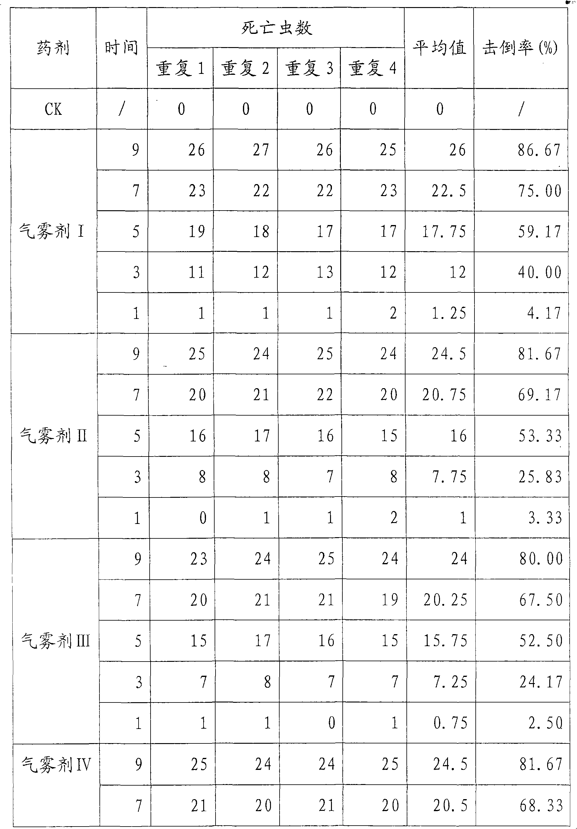 Cyhalothrin and bendiocarb-containing composition and application thereof