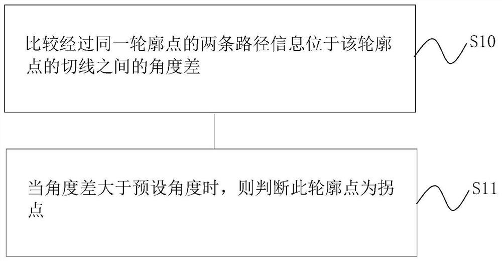 Generation method, generation system and application method of font writing stroke order