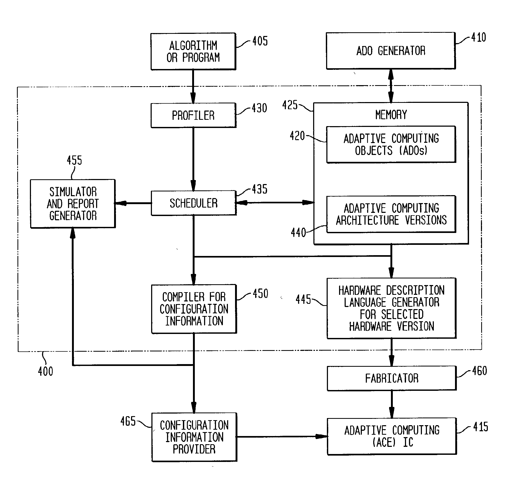 Method, System and Program for Developing and Scheduling Adaptive Integrated Circuitry and Corresponding Control or Configuration Information