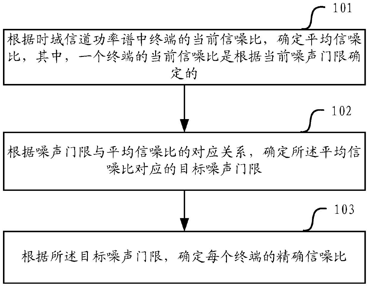 A kind of SRS channel quality measurement method and device