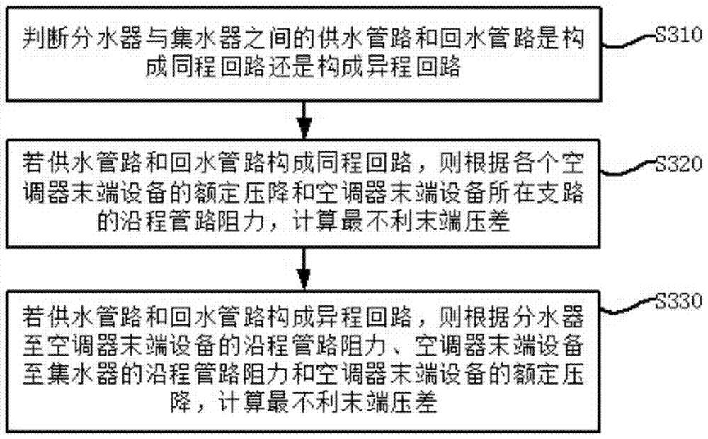 An energy-saving control method and system for a chilled water pump set