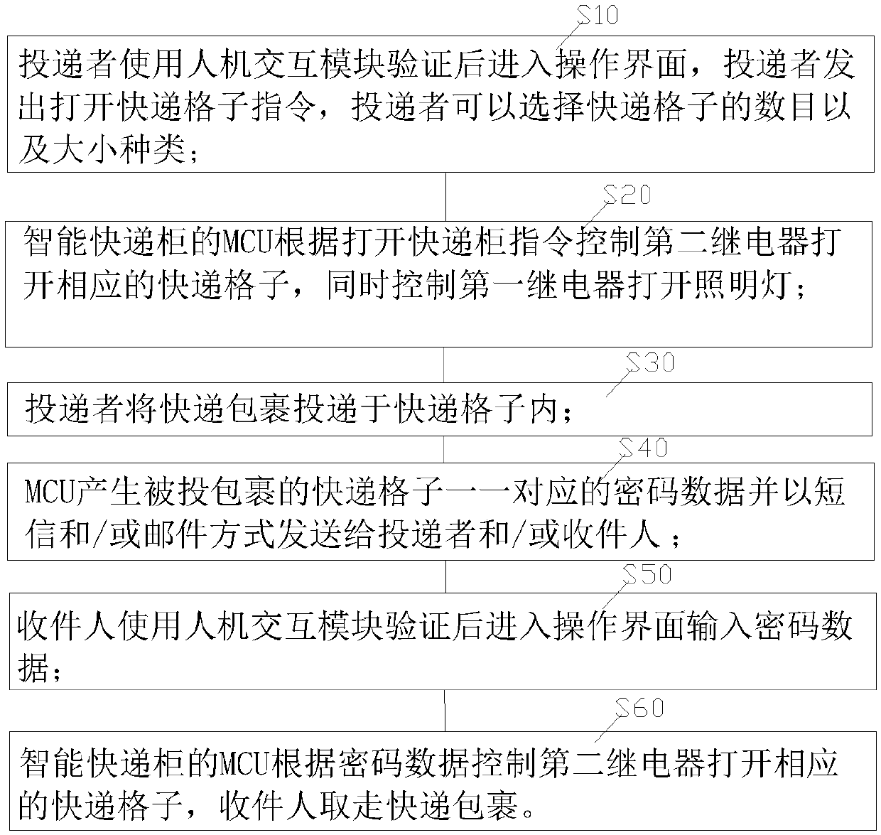 Intelligent express item cabinet system and operation method