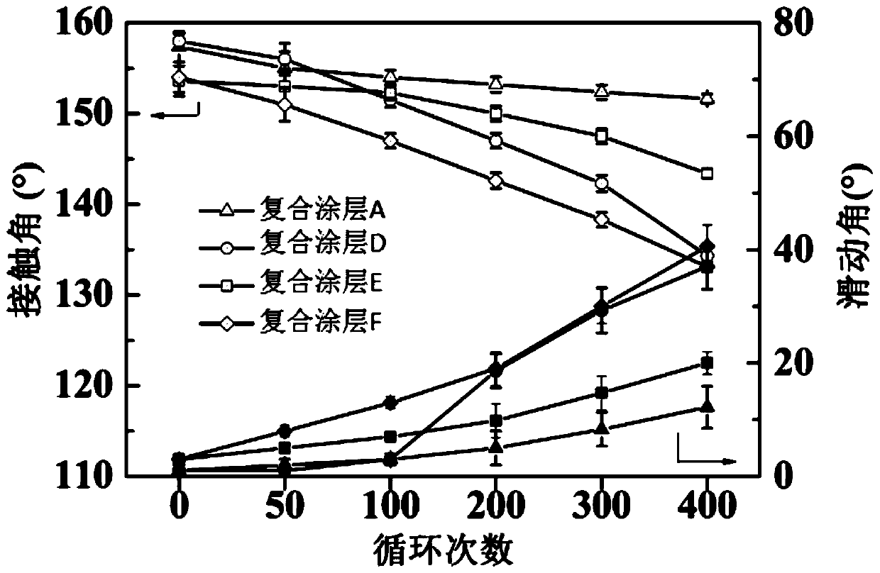 Super-amphiphobic composite coating, and preparation method and application thereof