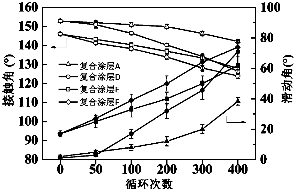 Super-amphiphobic composite coating, and preparation method and application thereof