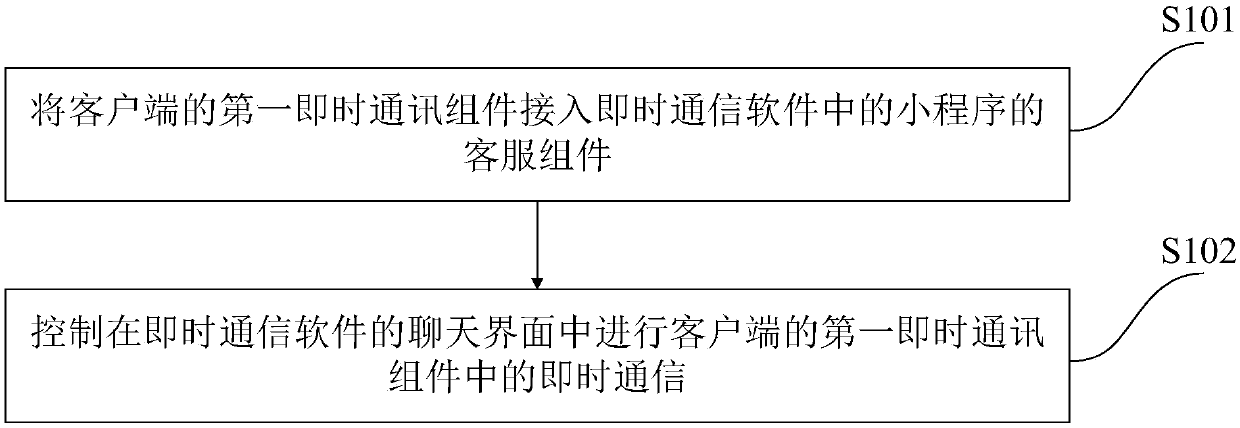 Instant messaging control method and system