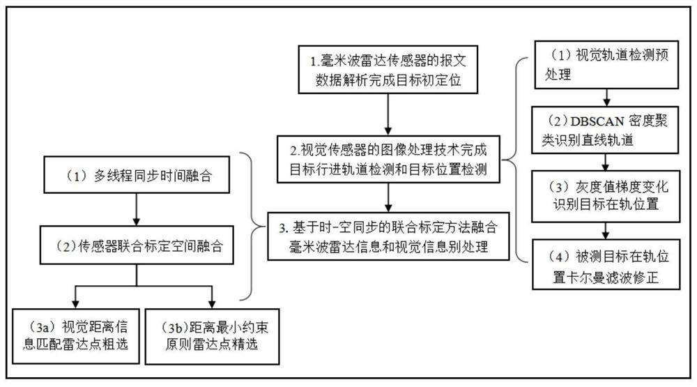 Time-space synchronous millimeter wave radar and visual information fusion method