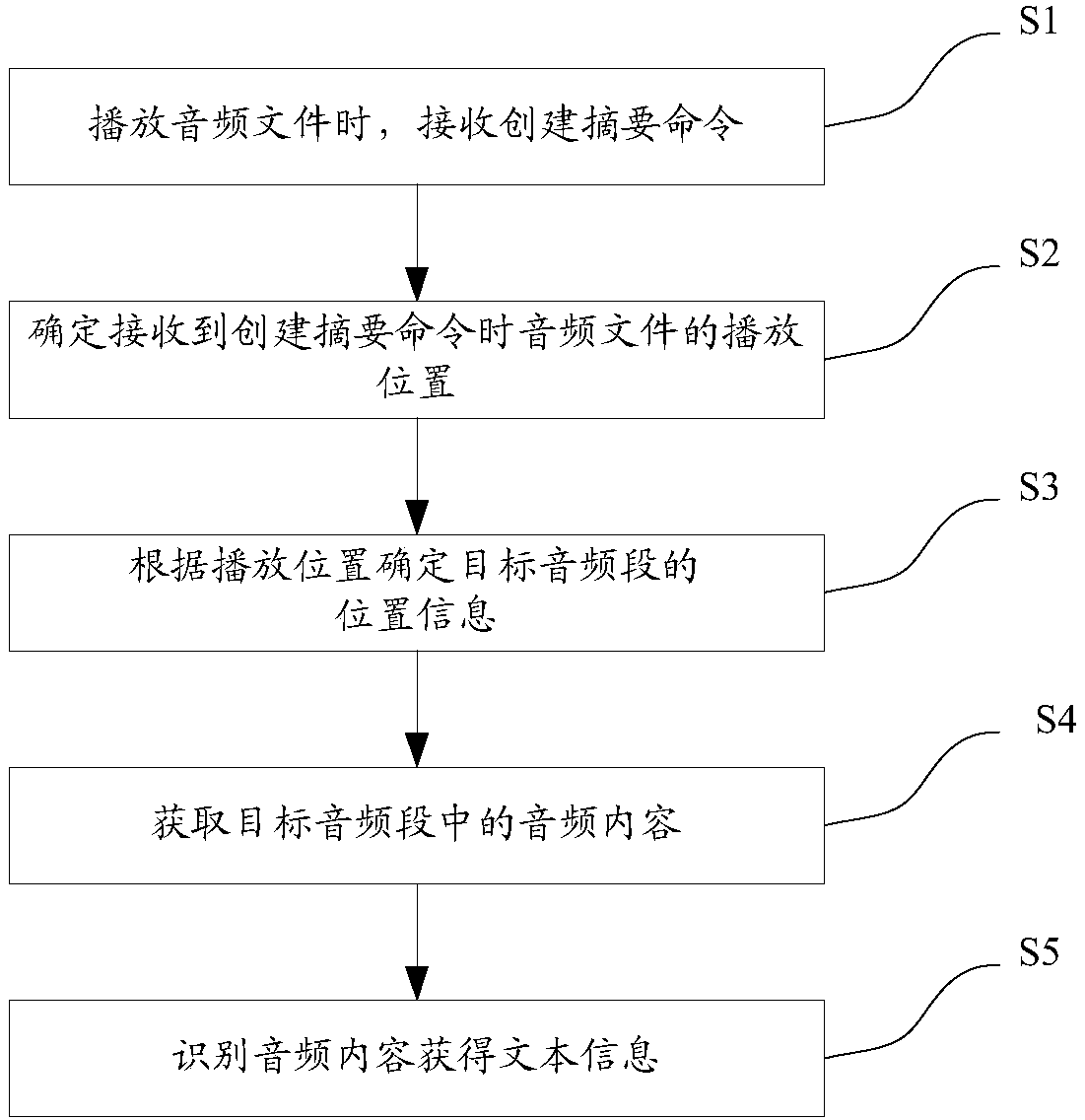 Audio abstract text creation method based on speech recognition and creation device thereof