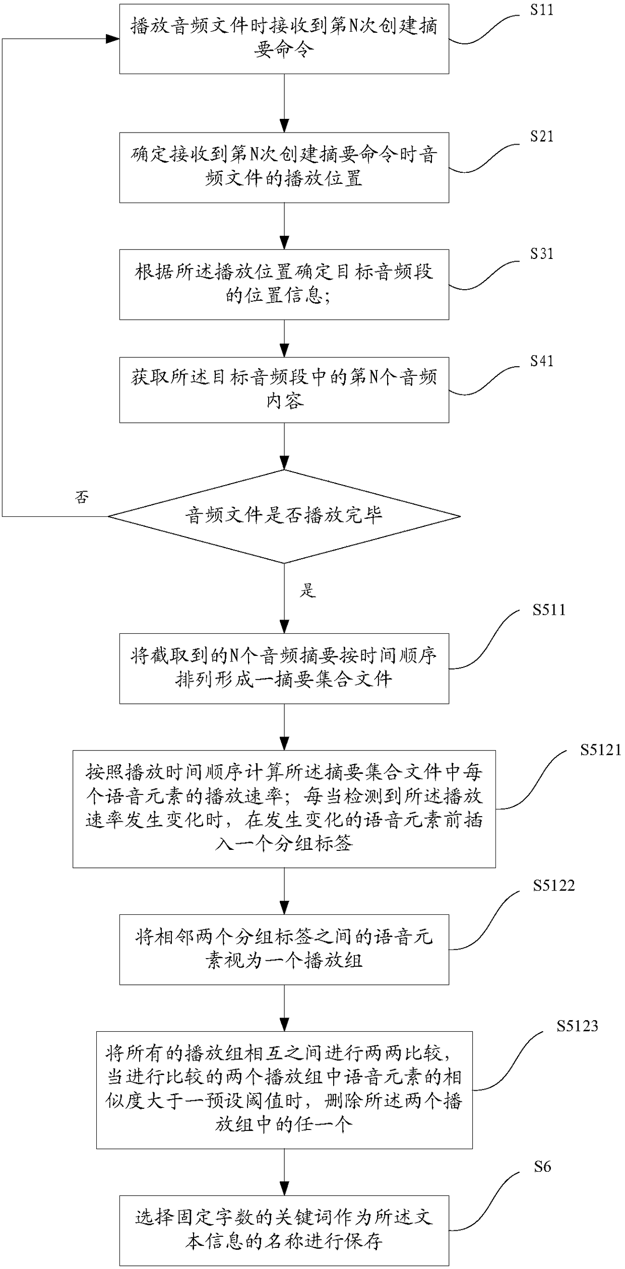 Audio abstract text creation method based on speech recognition and creation device thereof