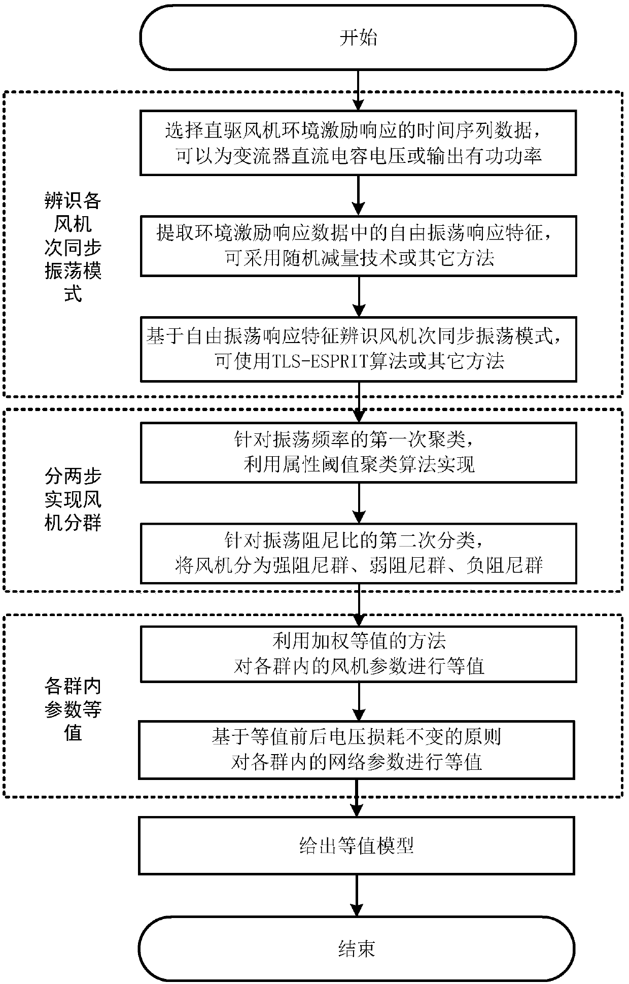 Direct-driven wind power plant dynamic equivalence method for subsynchronous oscillation analysis