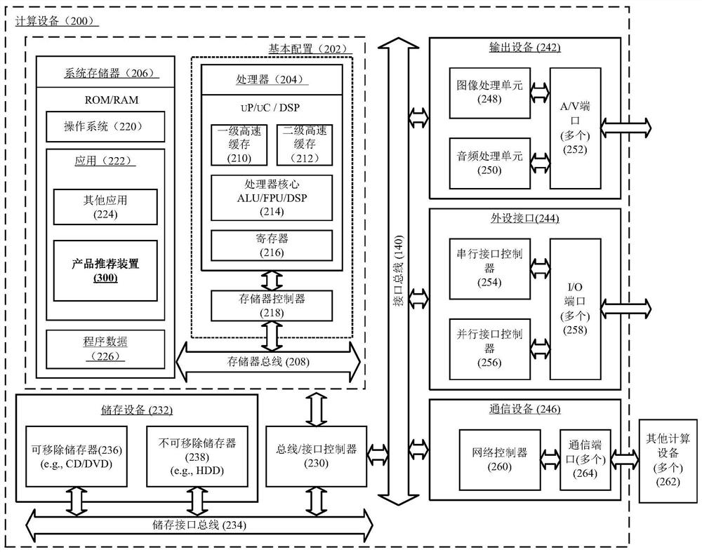 A product recommendation method, device and computing device