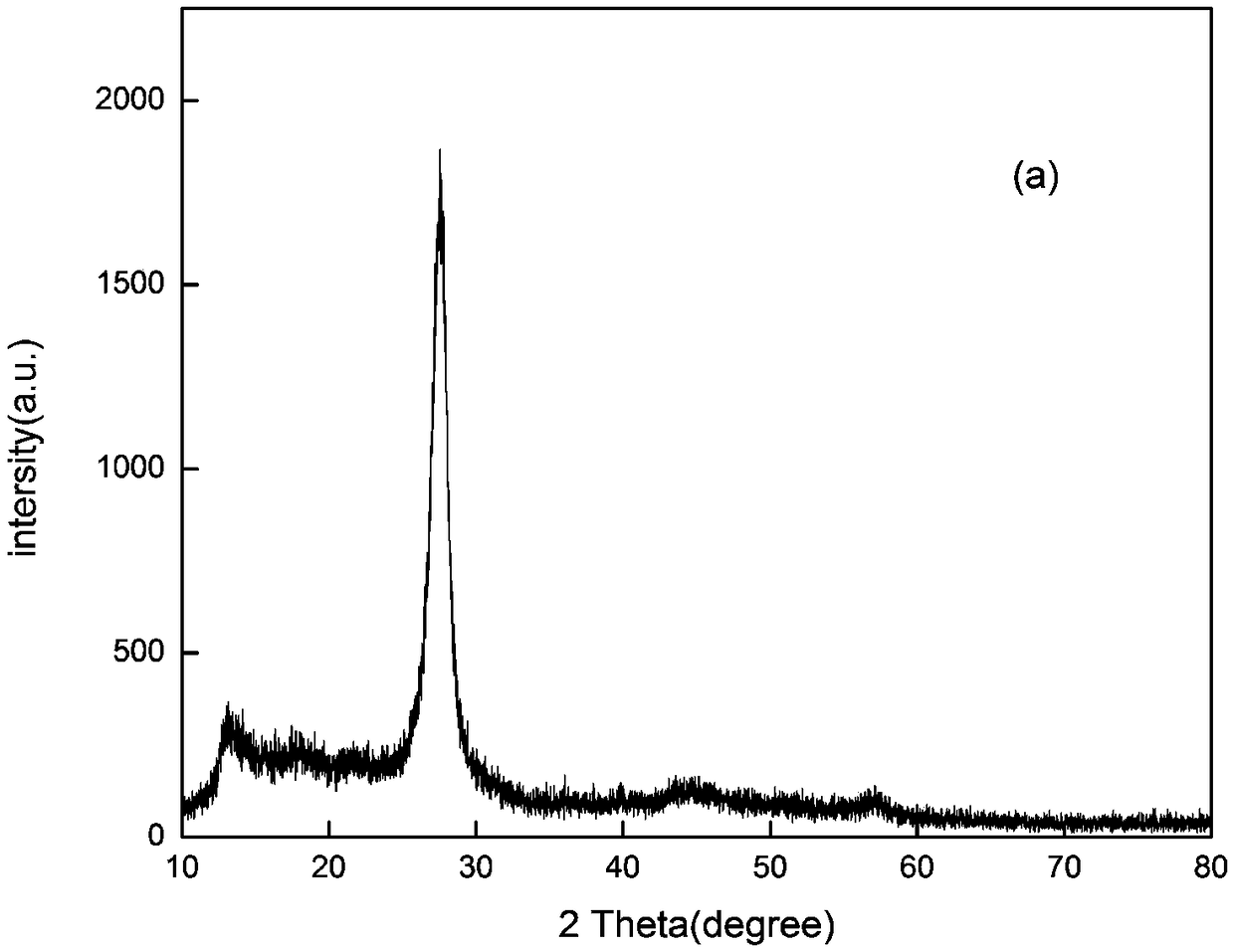 Preparation method and application of porous carbon-rich g-C3N4 photocatalyst