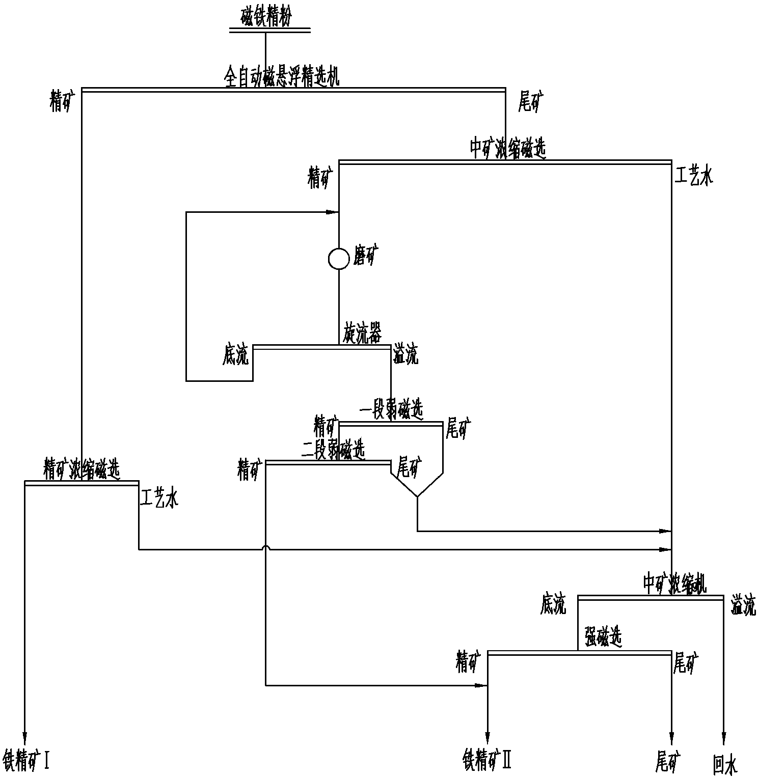 Micro-fine particle magnet fine powder upgrading recleaning process