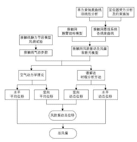 Dynamic calculating method of wind-caused vibration and windage yaw of contact net of electrified railway