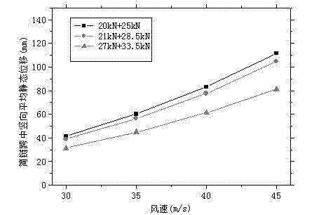 Dynamic calculating method of wind-caused vibration and windage yaw of contact net of electrified railway