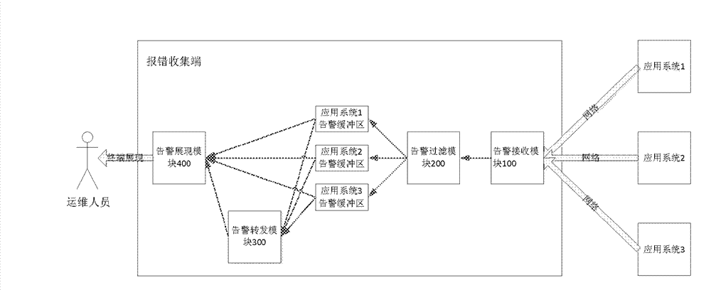 Alarm storm processing method and alarm storm processing system