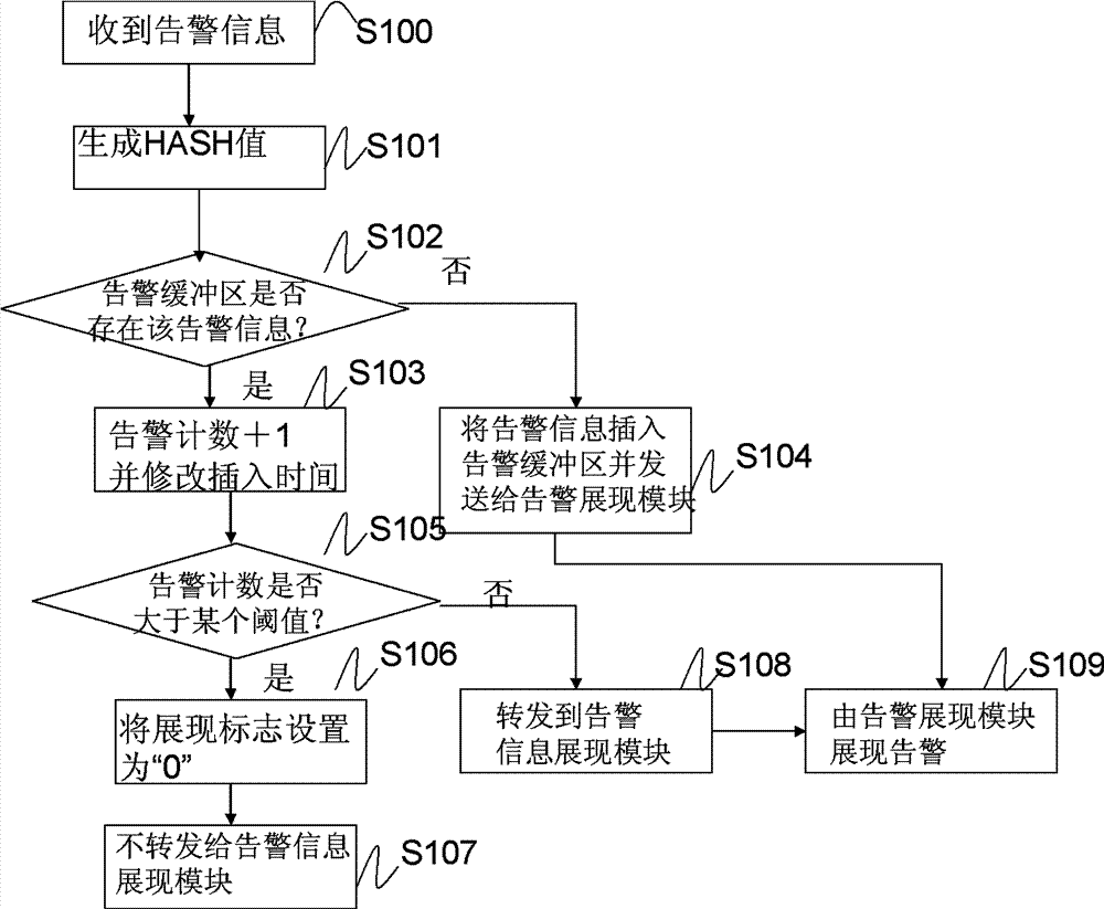 Alarm storm processing method and alarm storm processing system